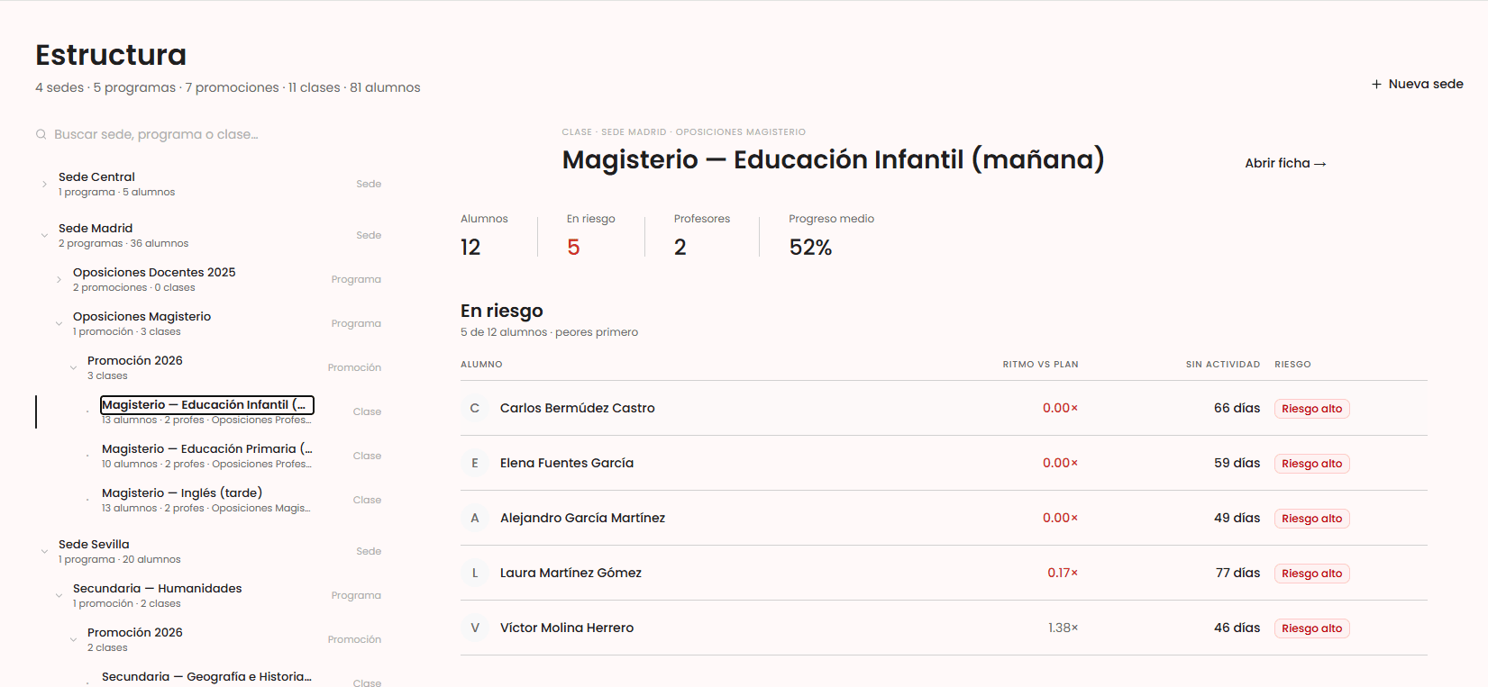 Vista de estructura de la clase con los KPIs del grupo y las listas de alumnos en riesgo, profesores y alumnos