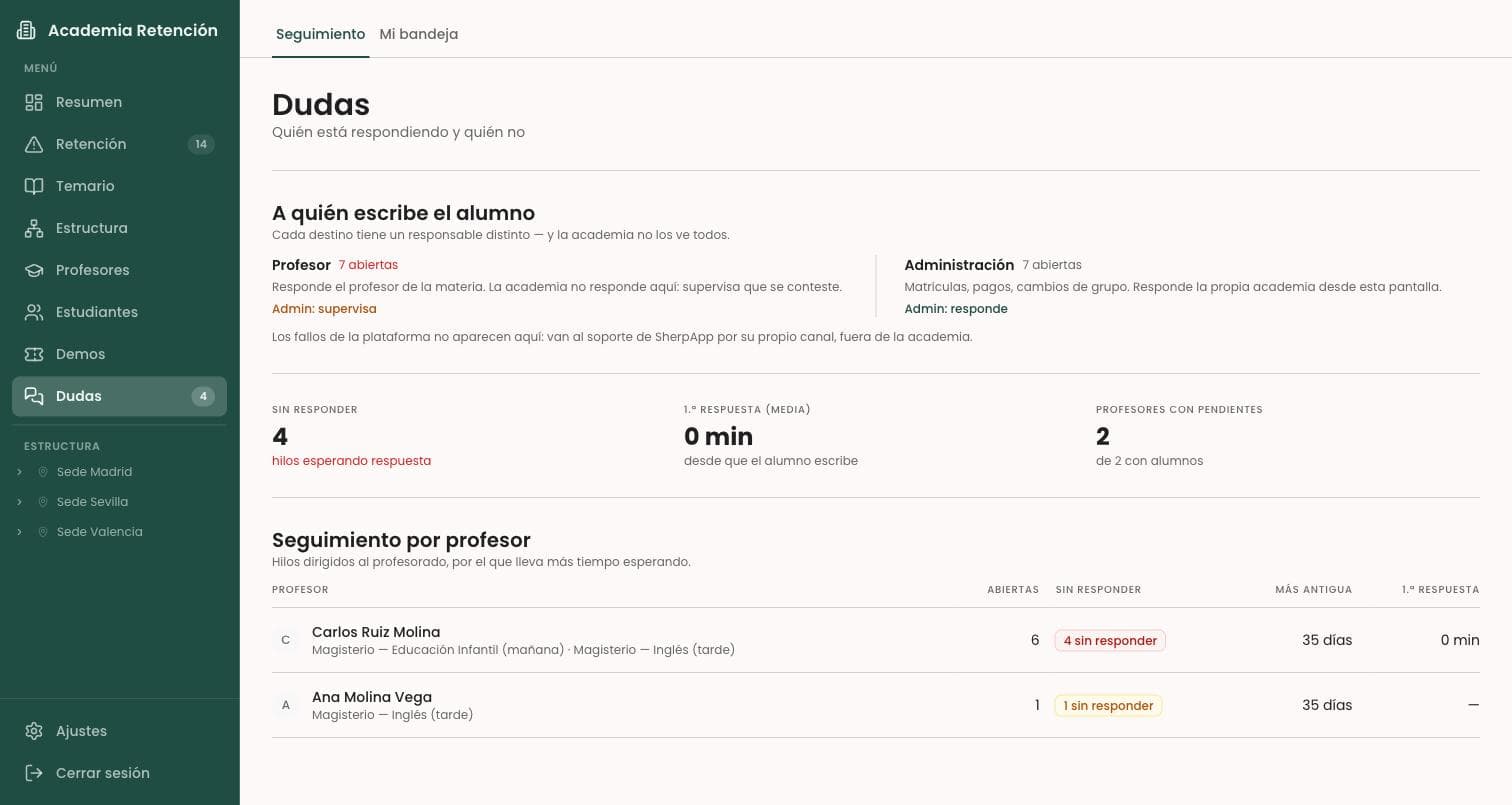 Panel de dudas de SherpApp con los hilos pendientes de respuesta por profesor